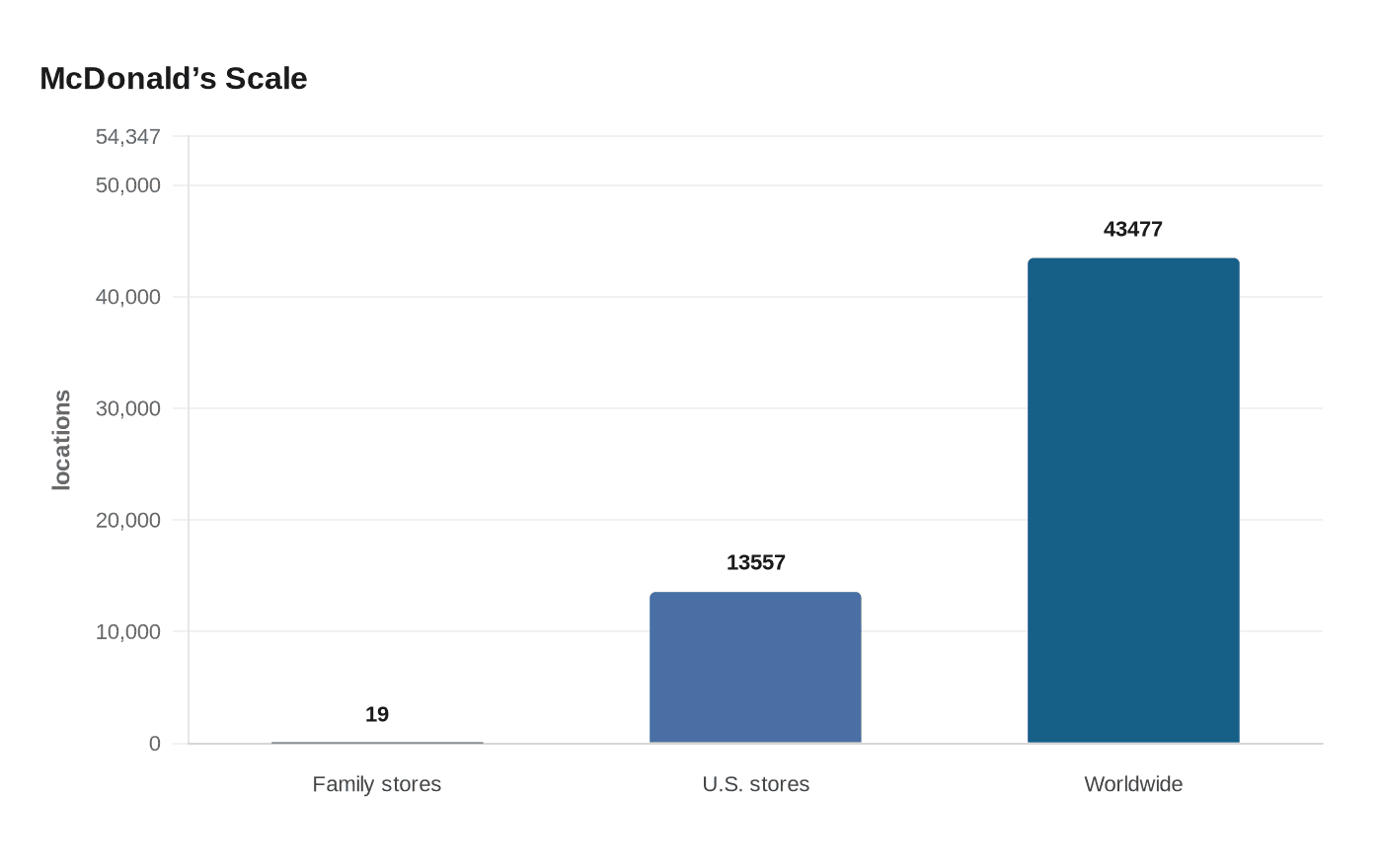Data visualization chart