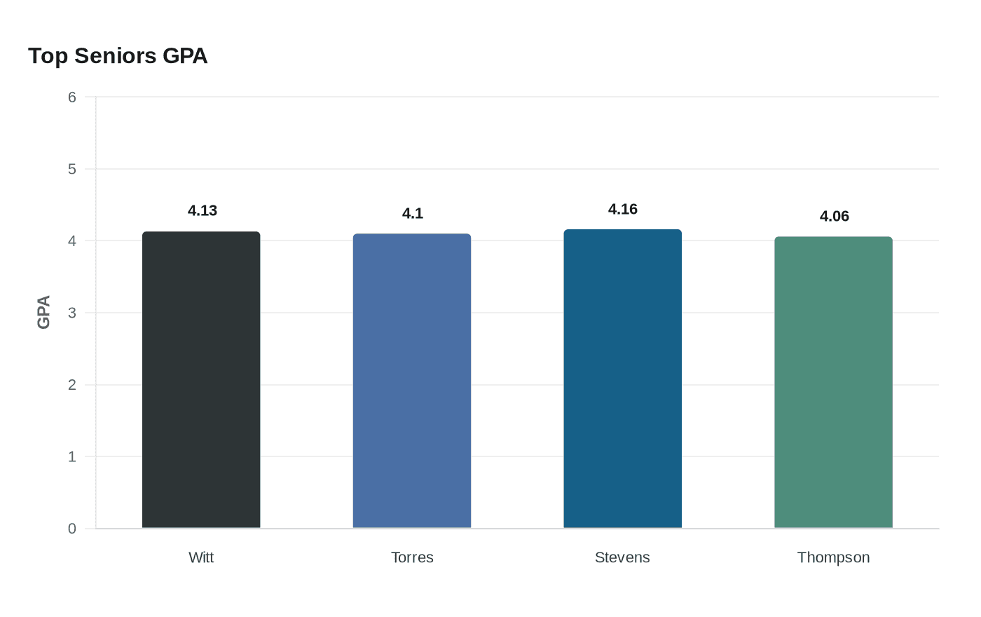 Data visualization chart