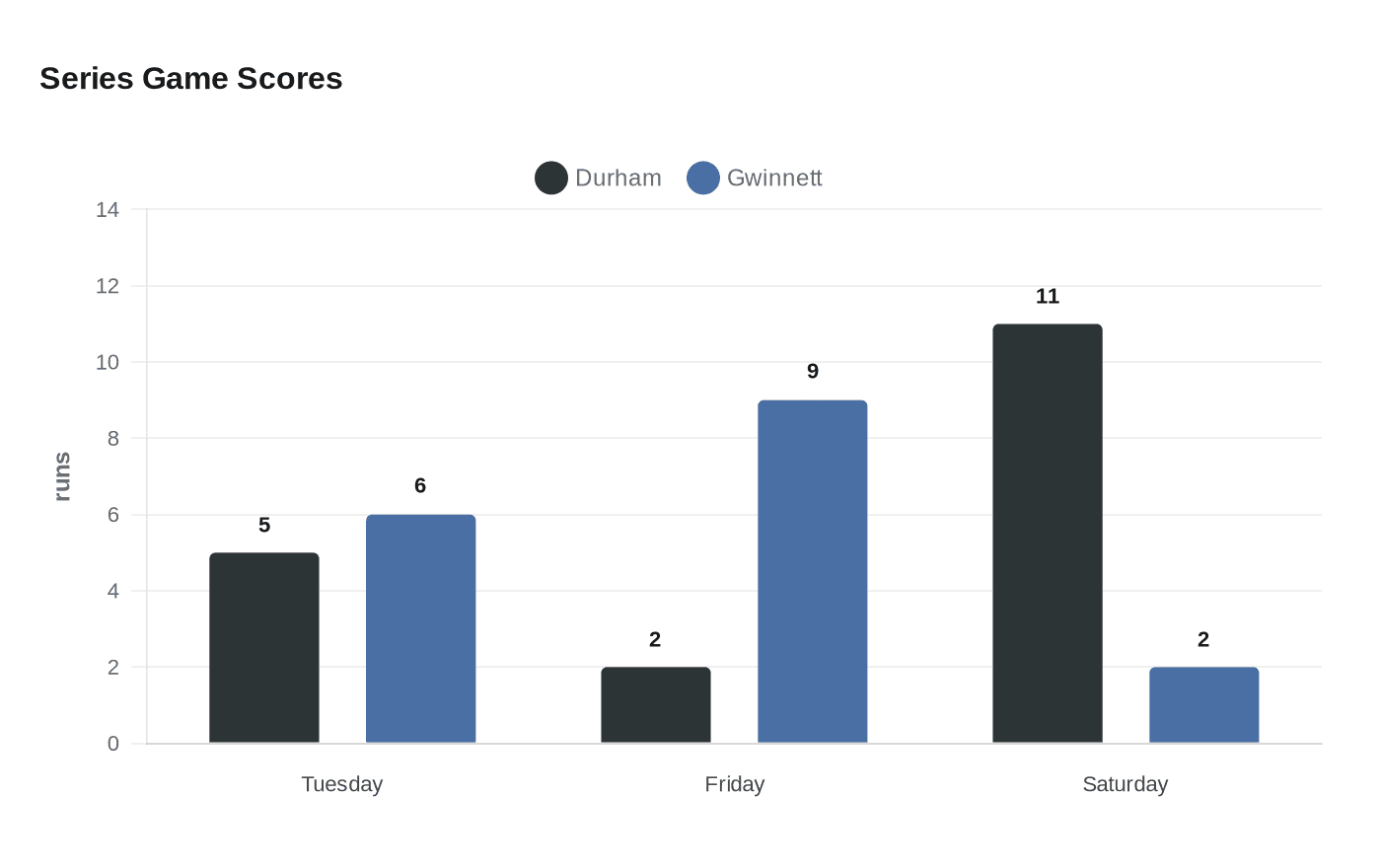 Data visualization chart