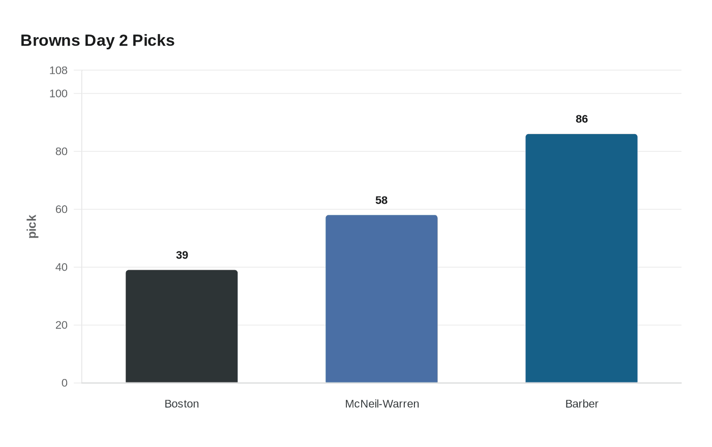 Data visualization chart