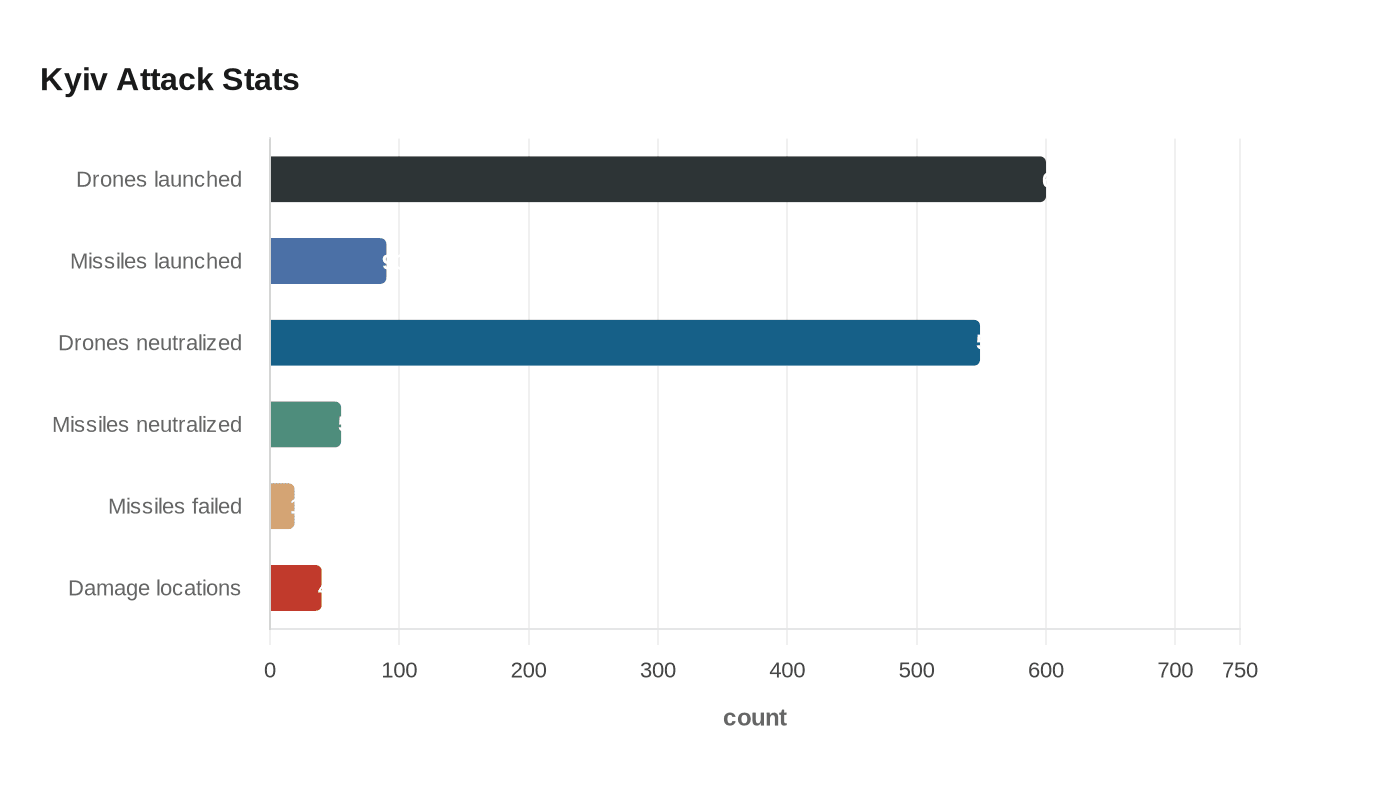 Data visualization chart