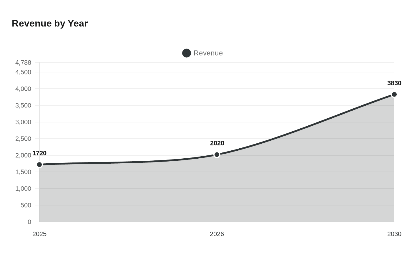 Data visualization chart