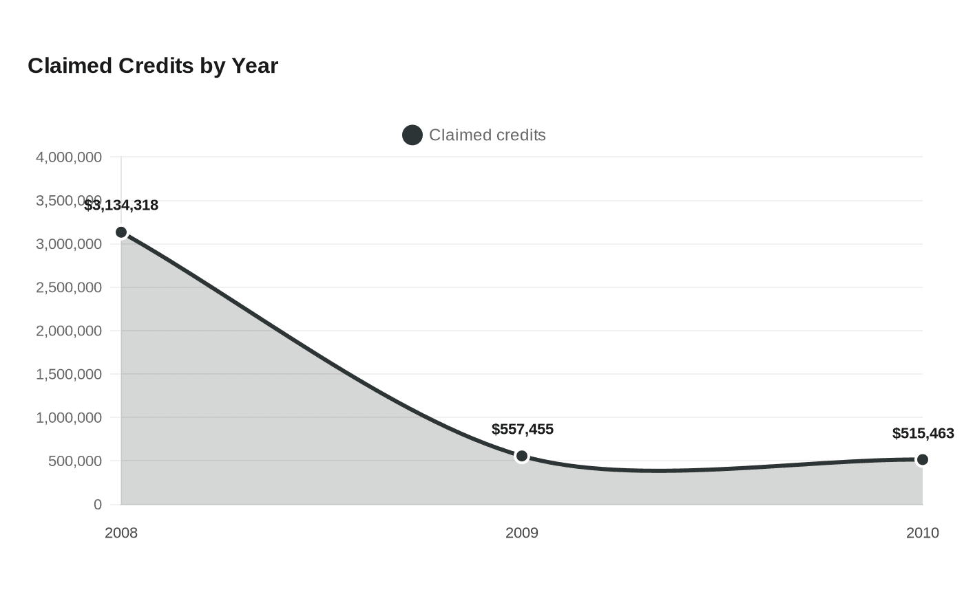 Data visualization chart