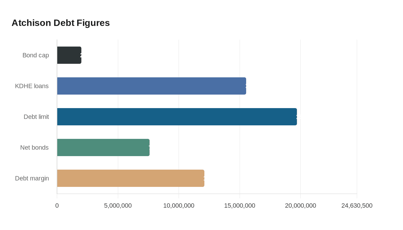 Data visualization chart