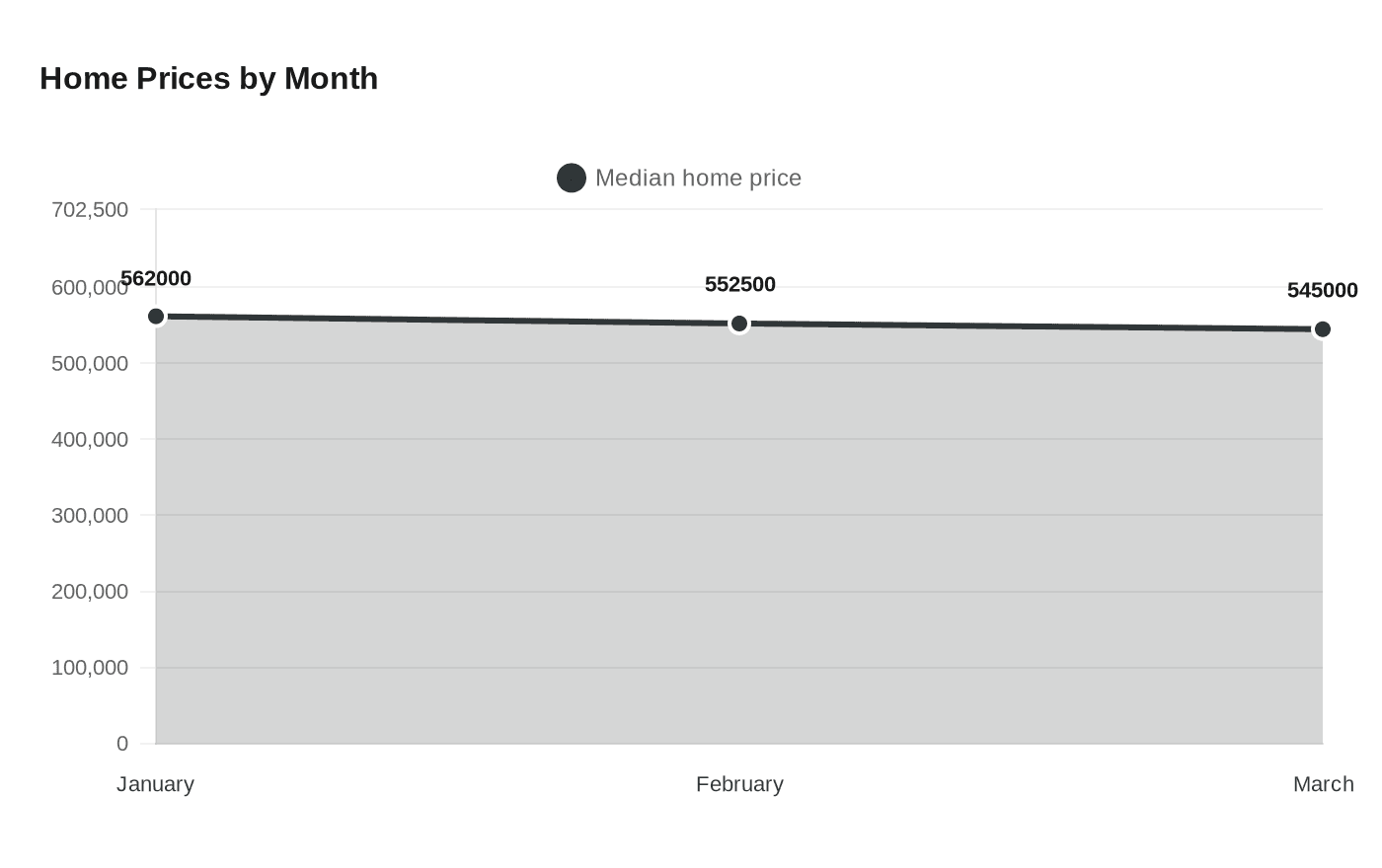 Data visualization chart