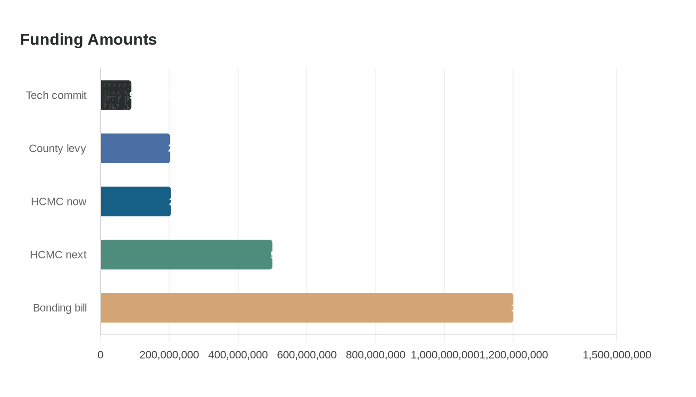 Data visualization chart