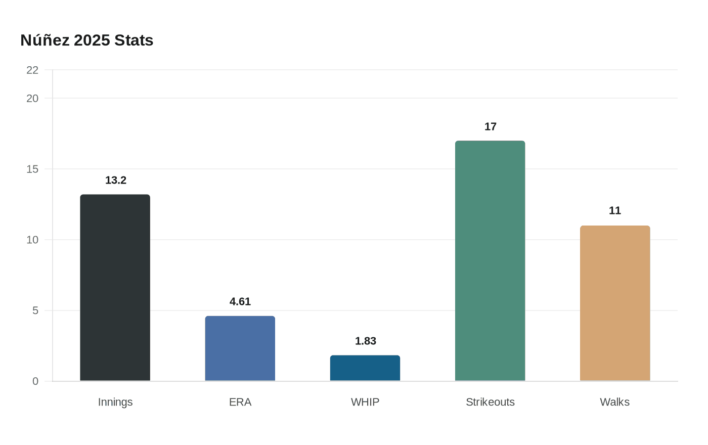 Data visualization chart
