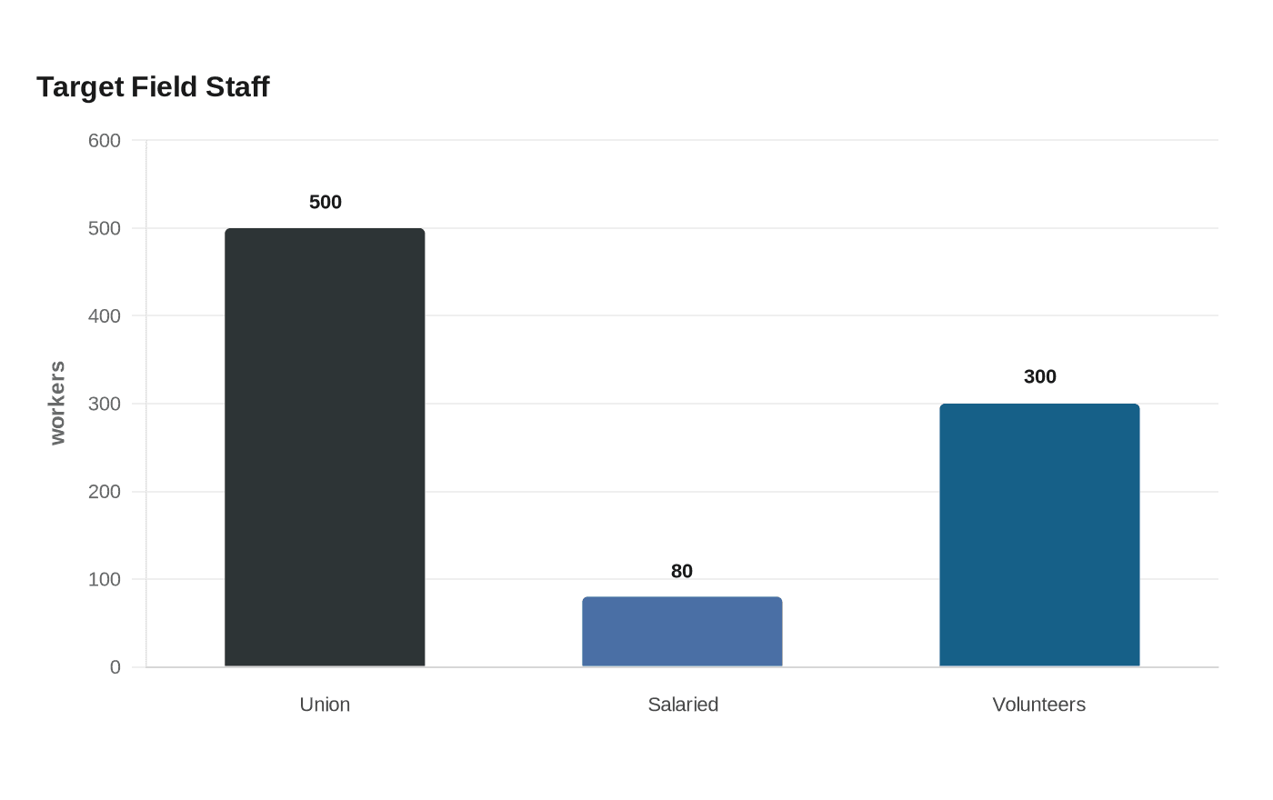 Data visualization chart