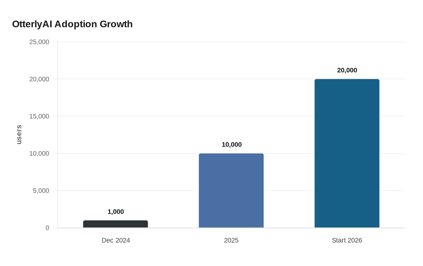 Data visualization chart