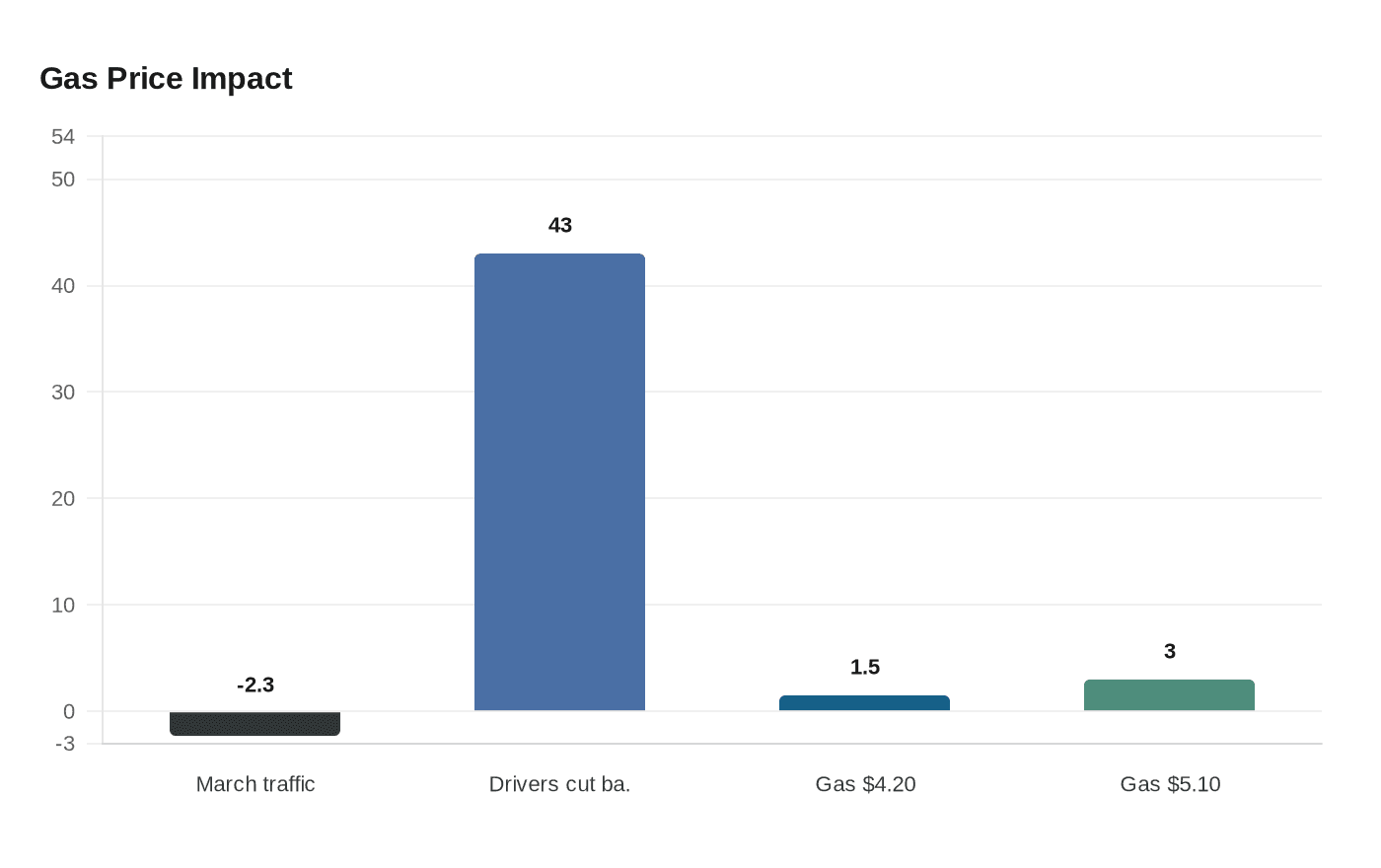 Data visualization chart