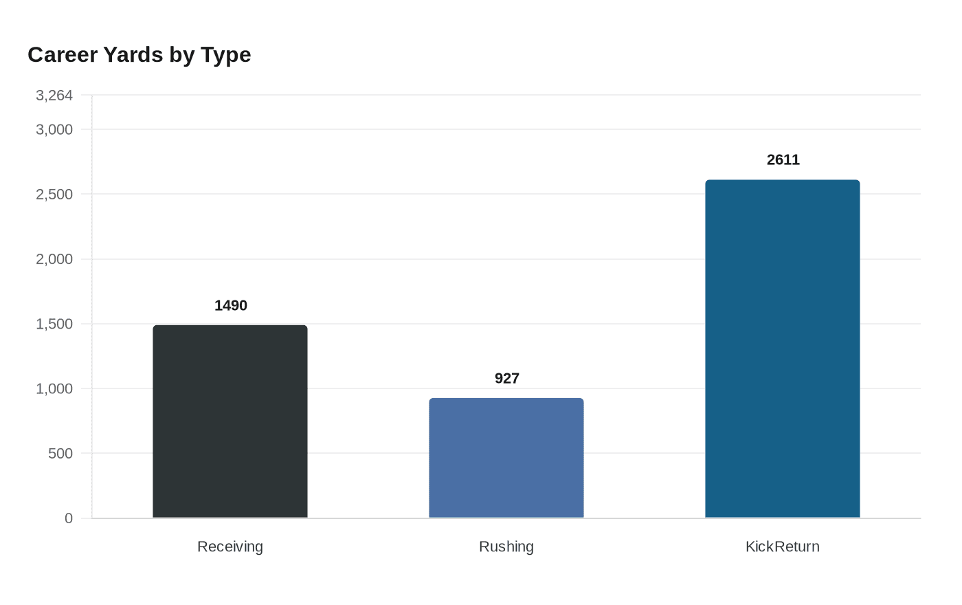 Career Yards by Type