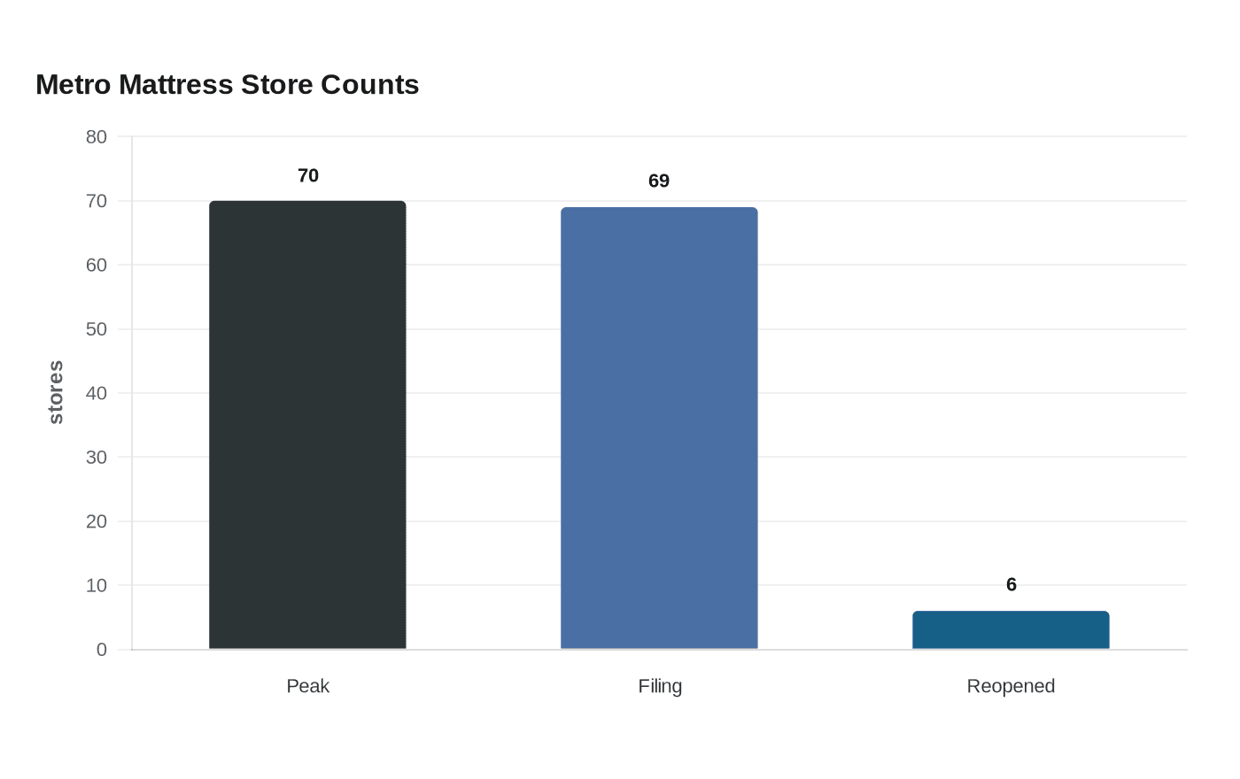 Data visualization chart