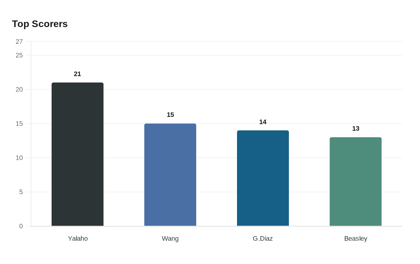 Data visualization chart