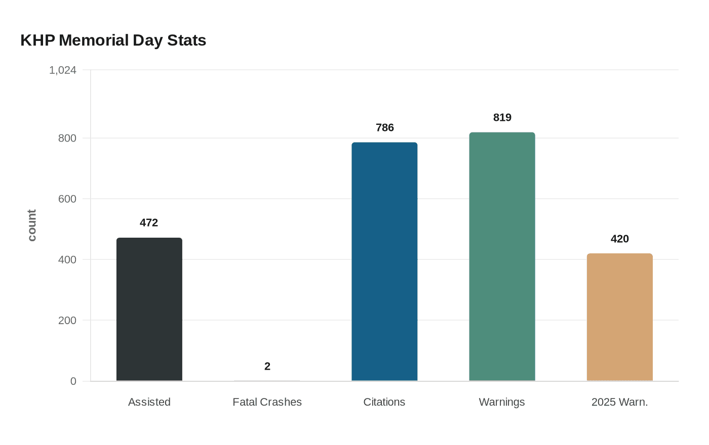 Data visualization chart
