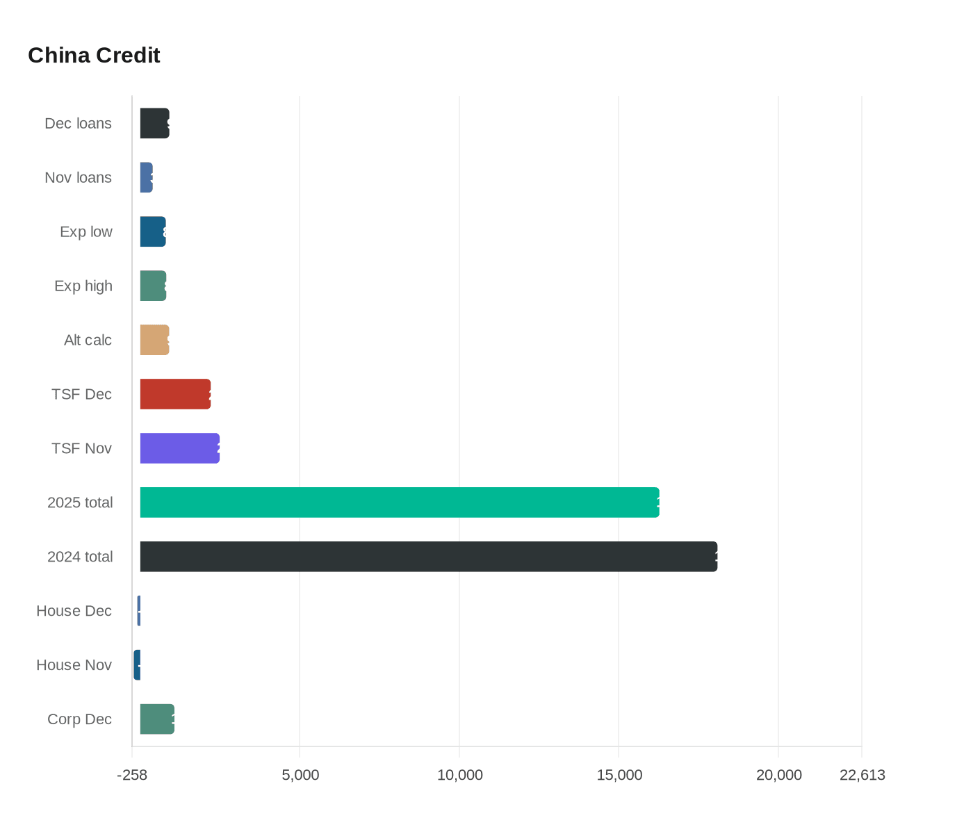 Data visualization chart