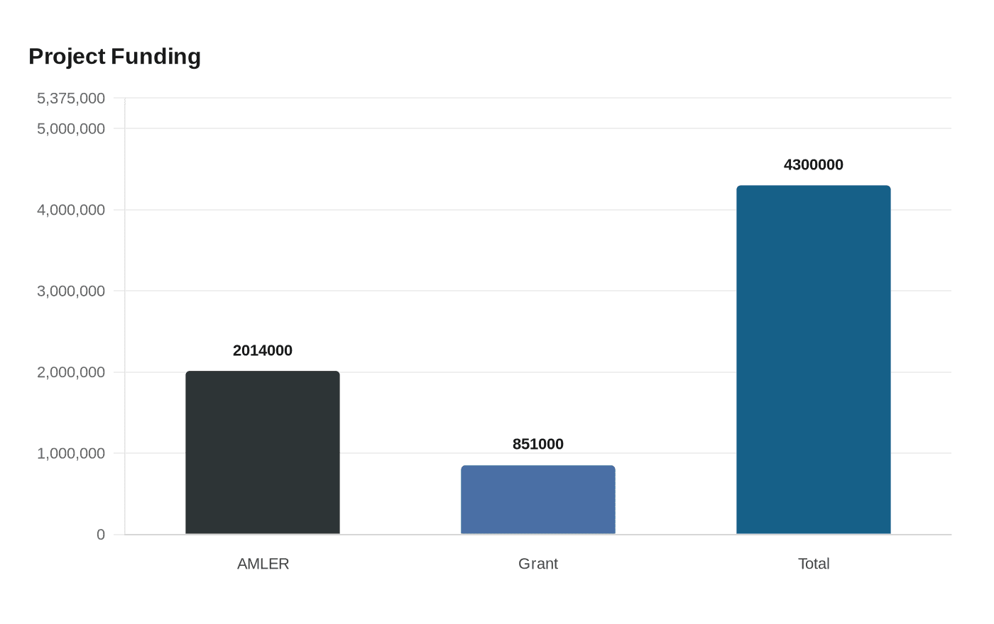 Data visualization chart