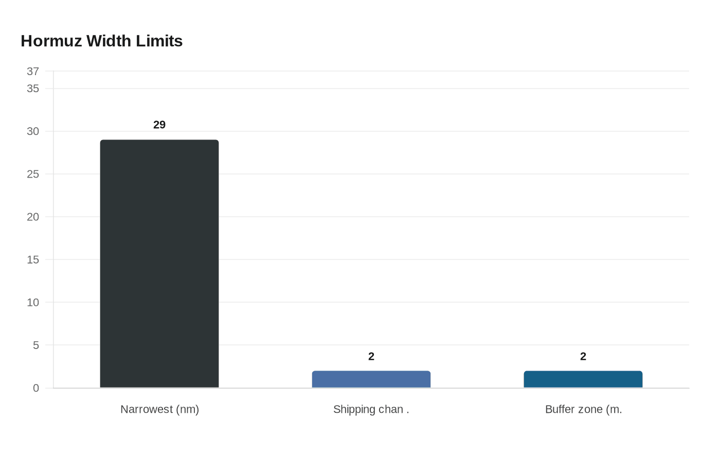 Data visualization chart