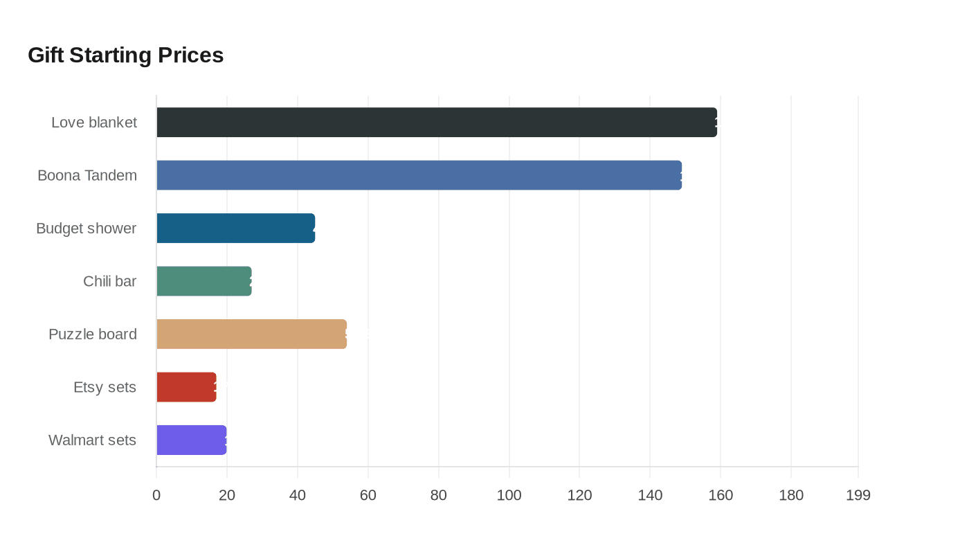 Data visualization chart