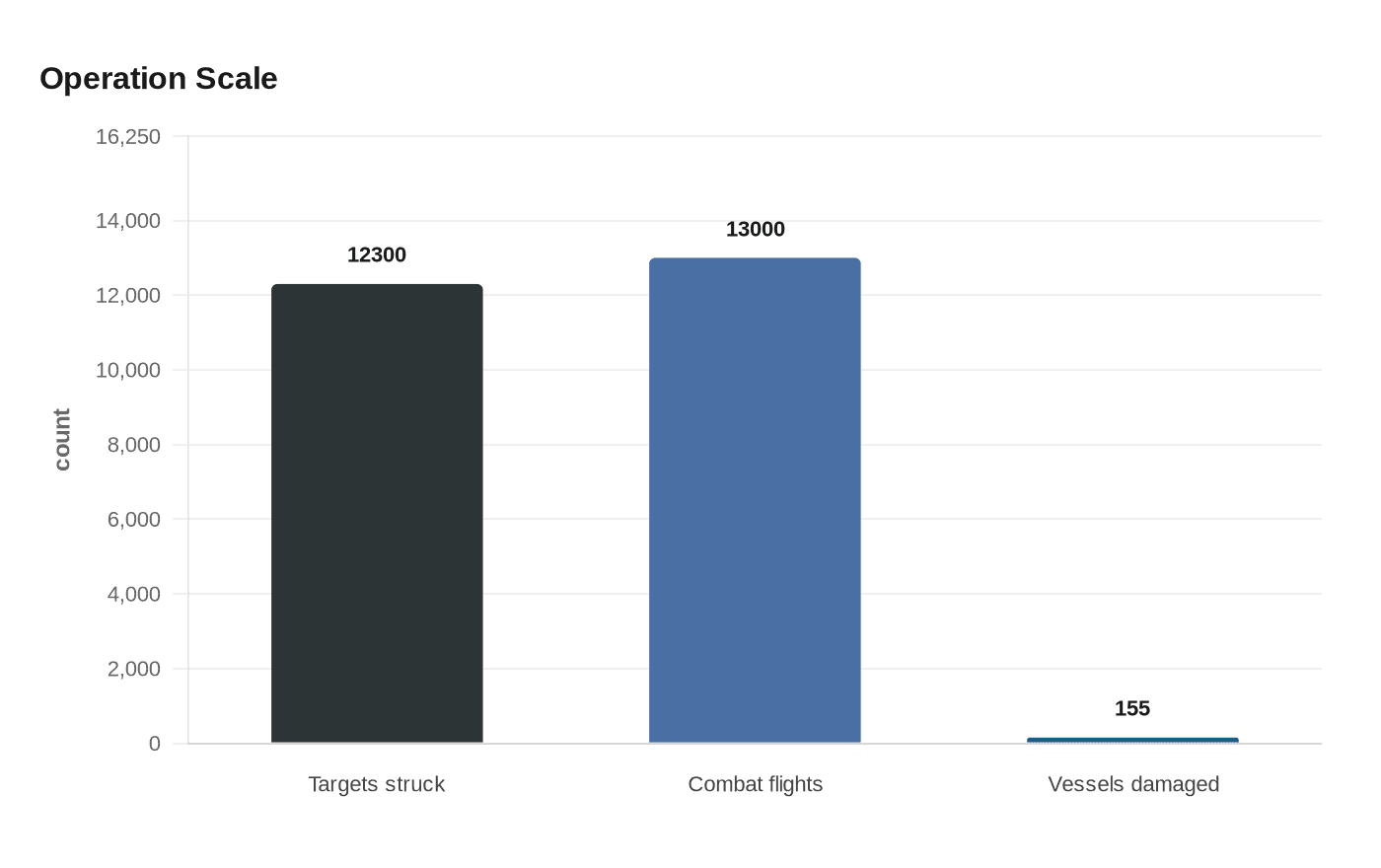 Data visualization chart