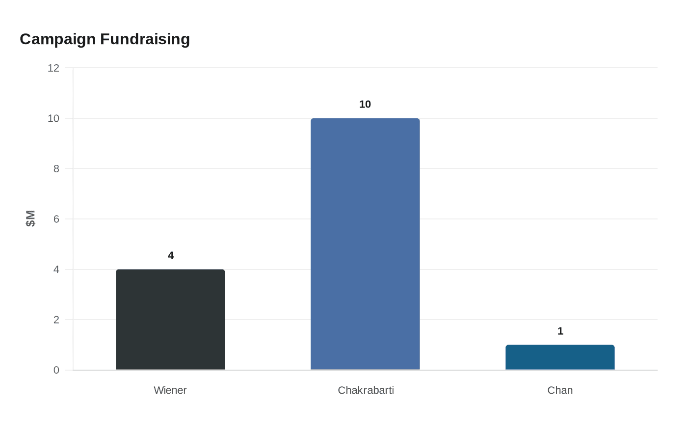 Data visualization chart