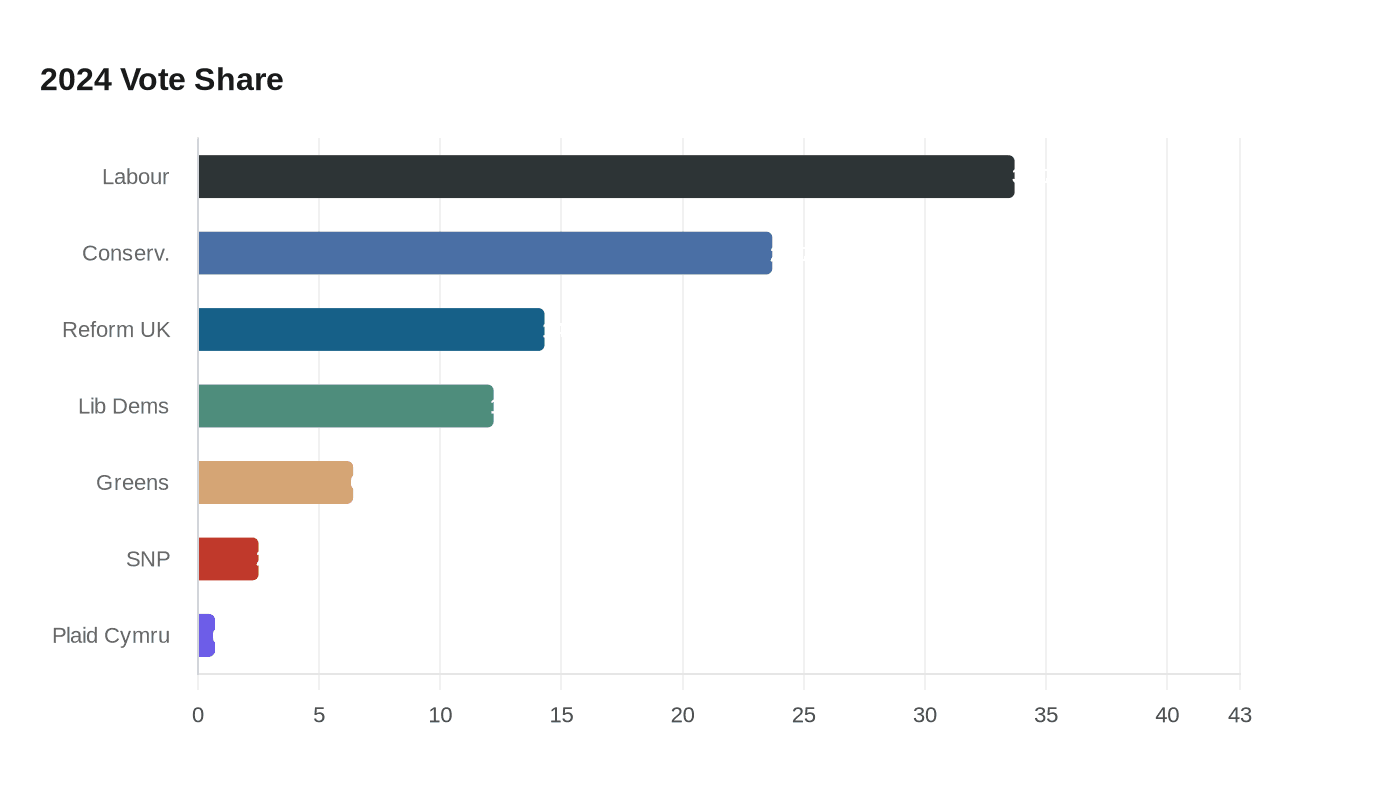 Data visualization chart