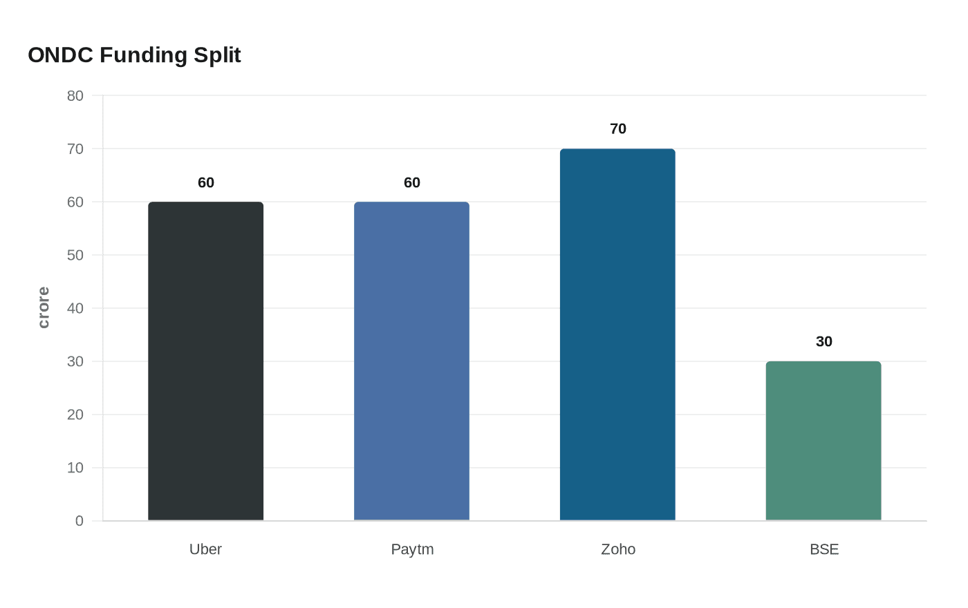 Data visualization chart