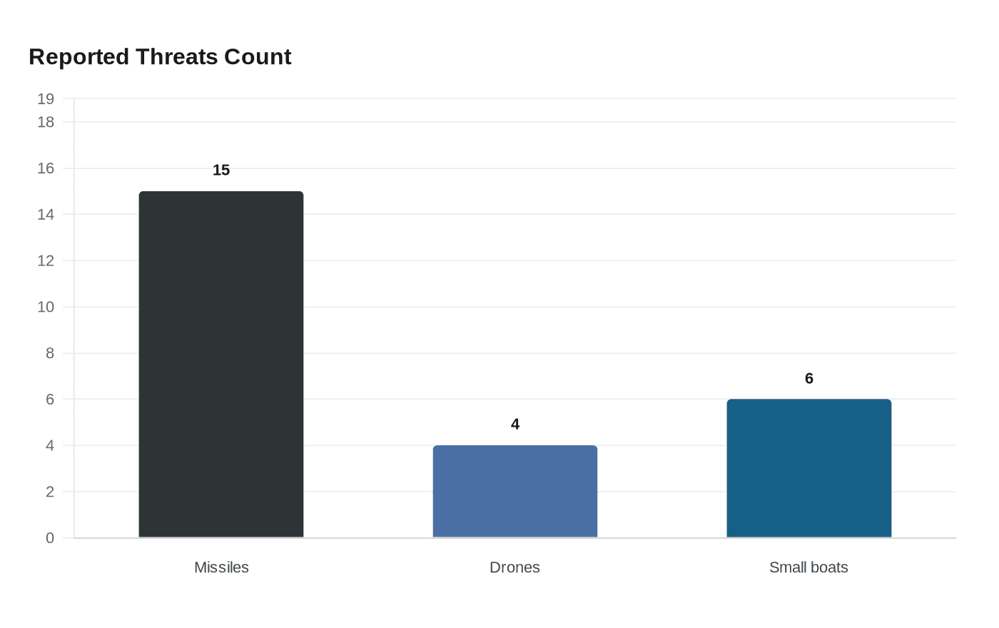Data visualization chart