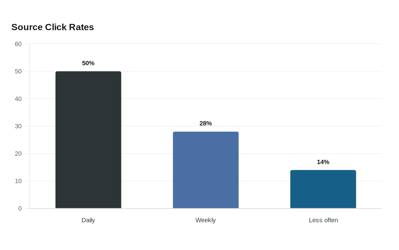 Data visualization chart