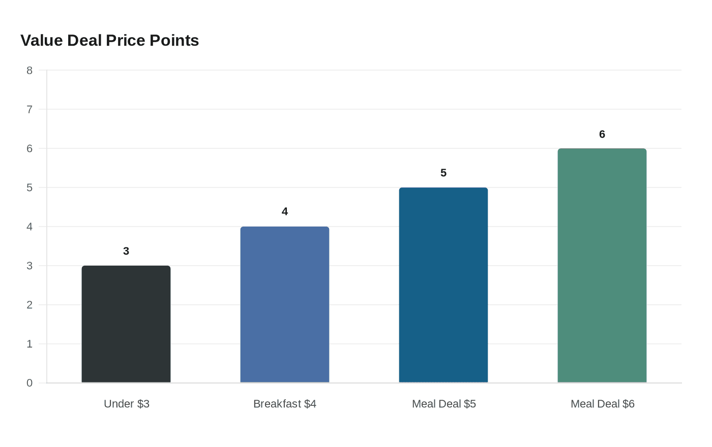 Data visualization chart