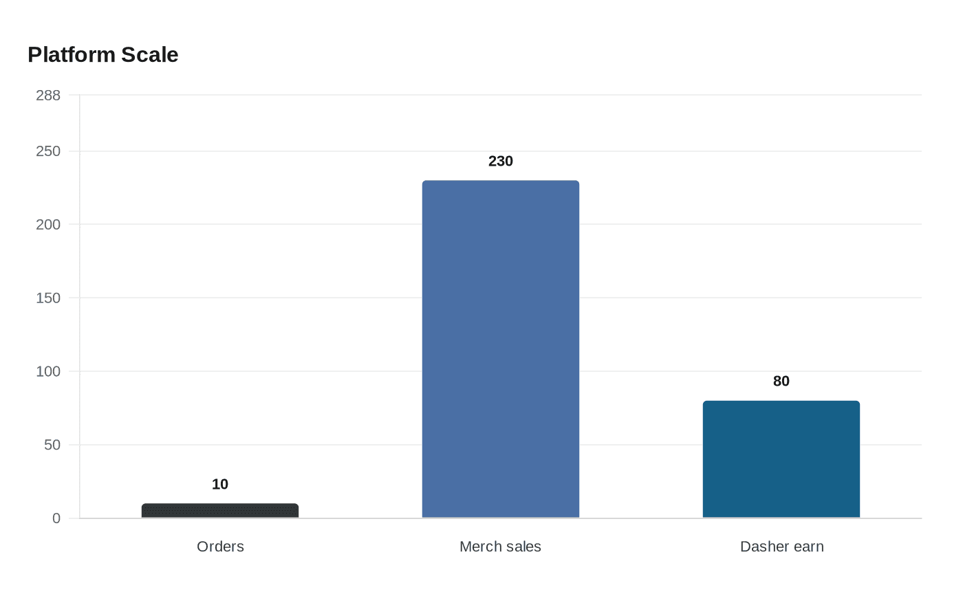 Data visualization chart