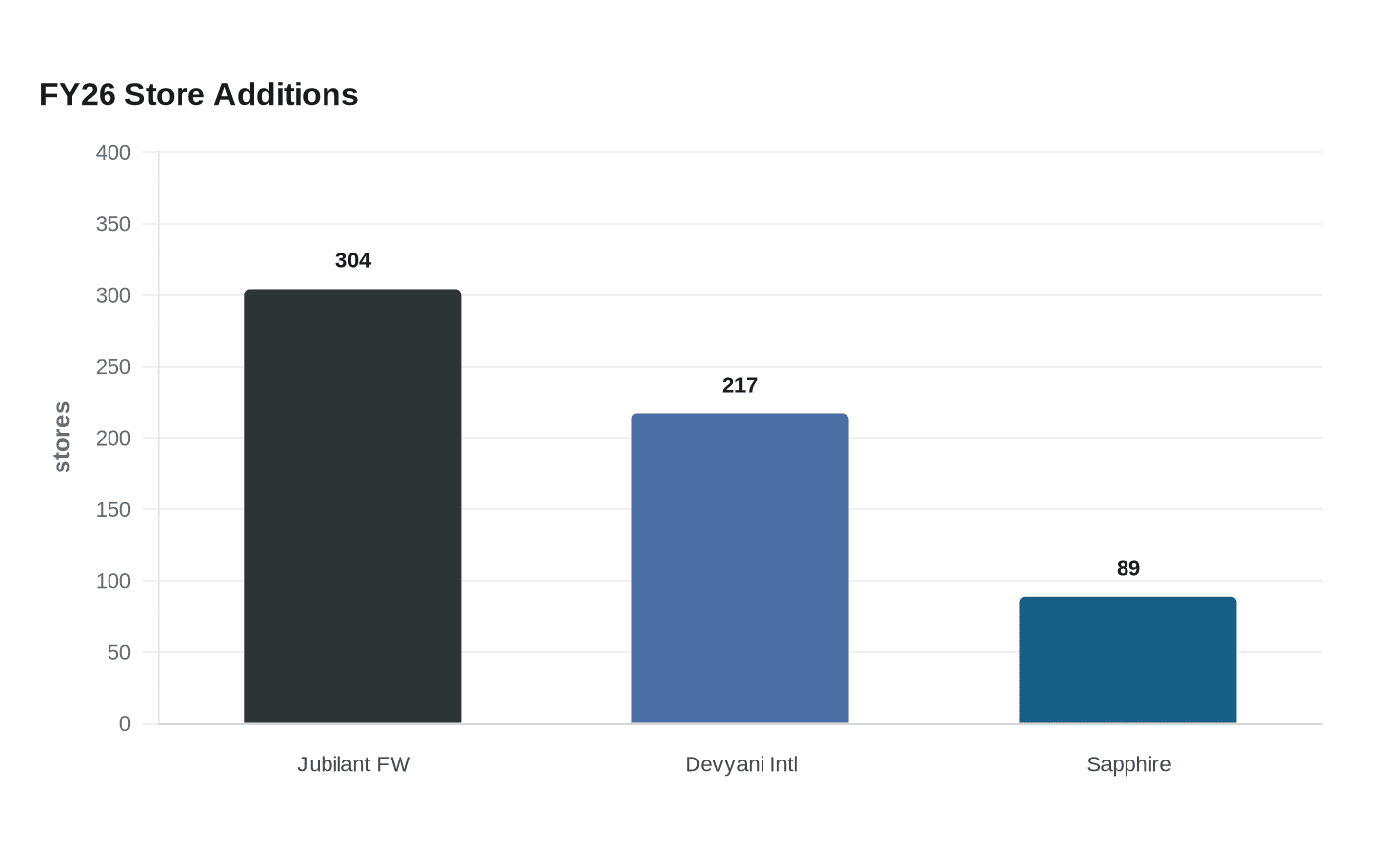 Data visualization chart