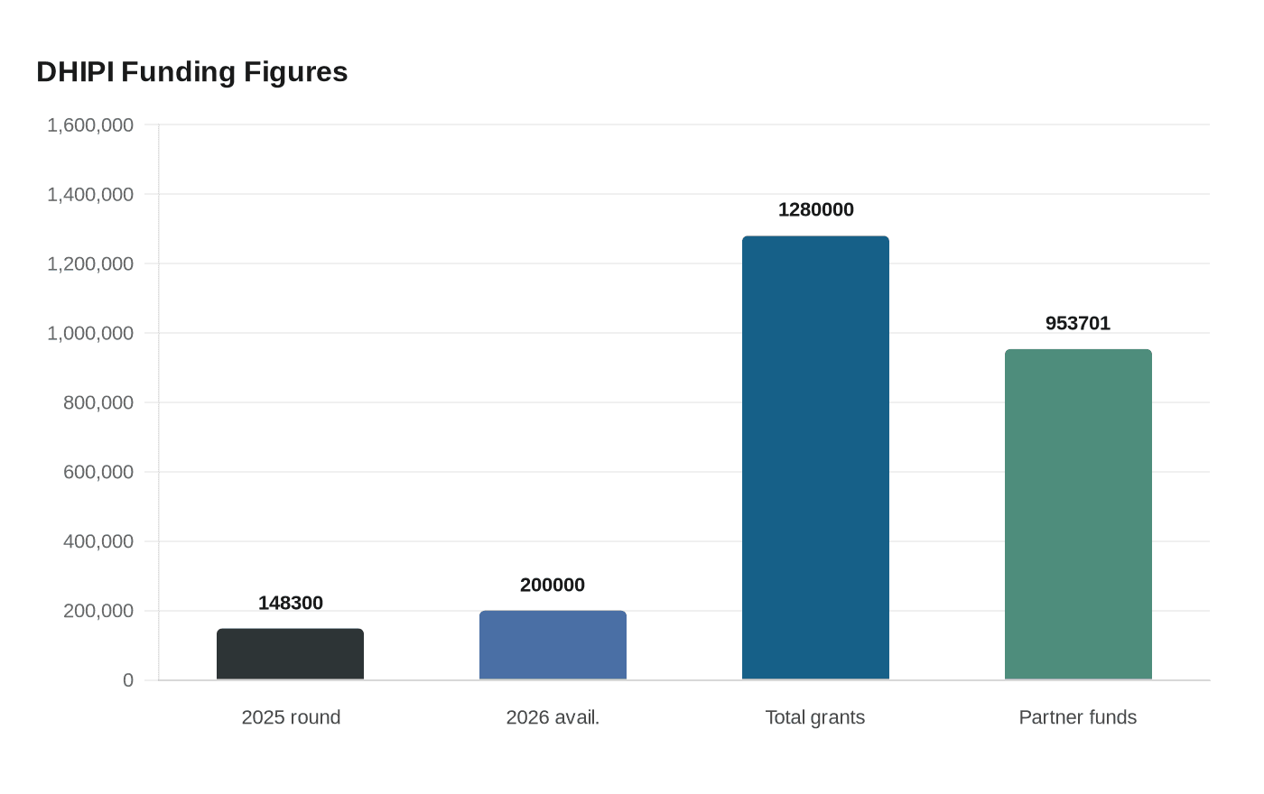 Data visualization chart