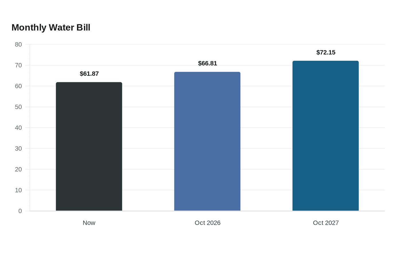 Data visualization chart