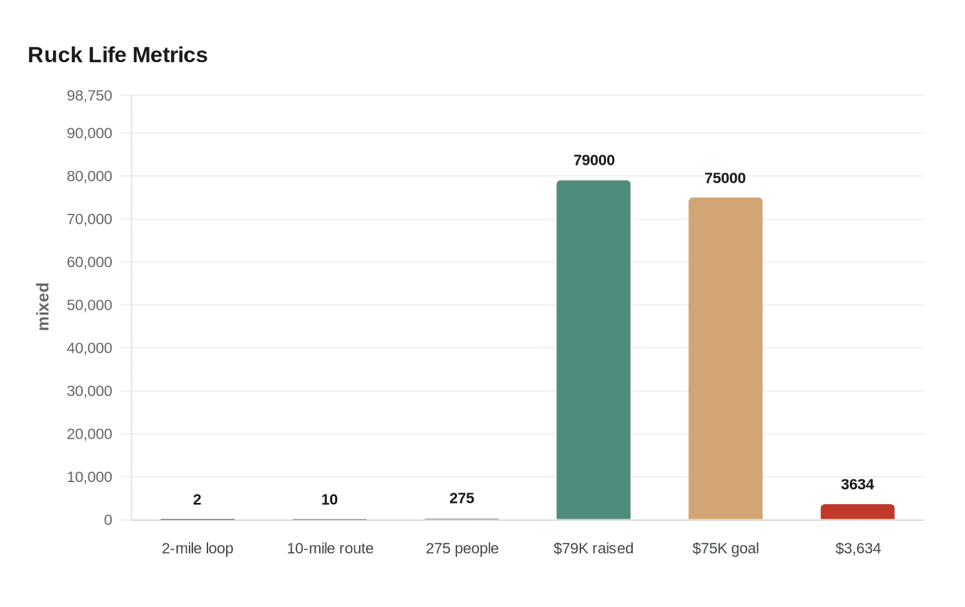 Data visualization chart