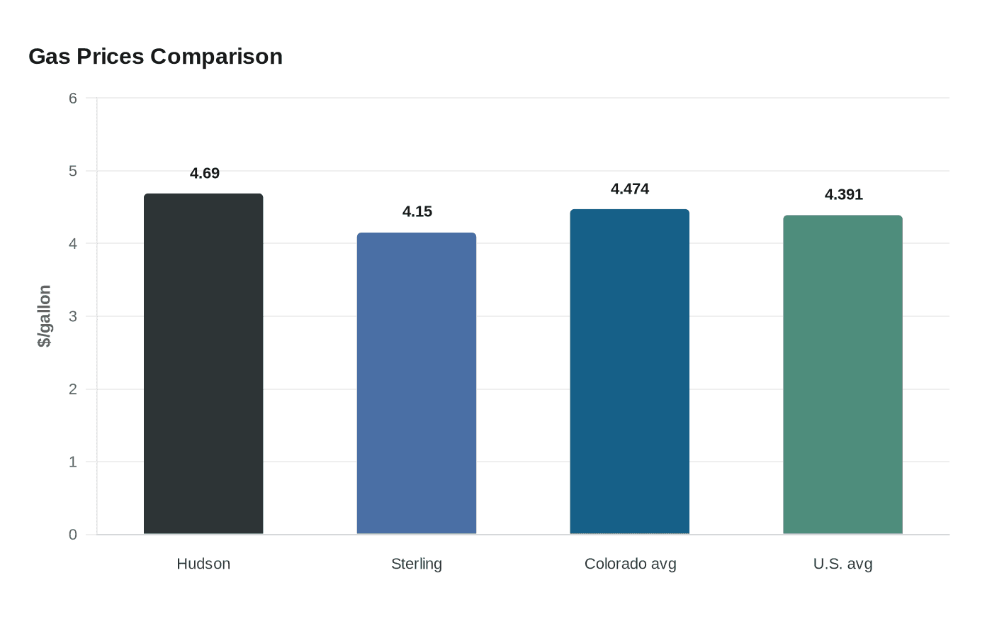 Data visualization chart