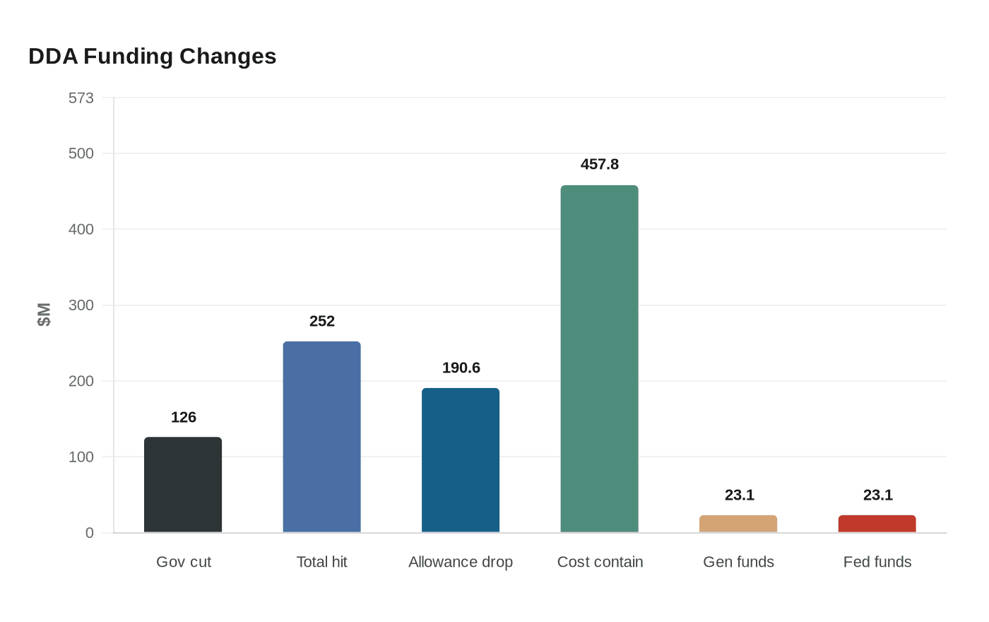 Data visualization chart