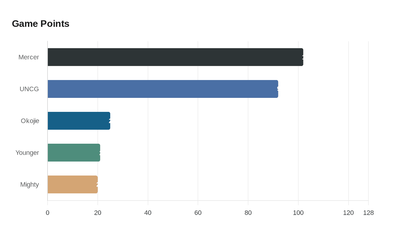 Data visualization chart