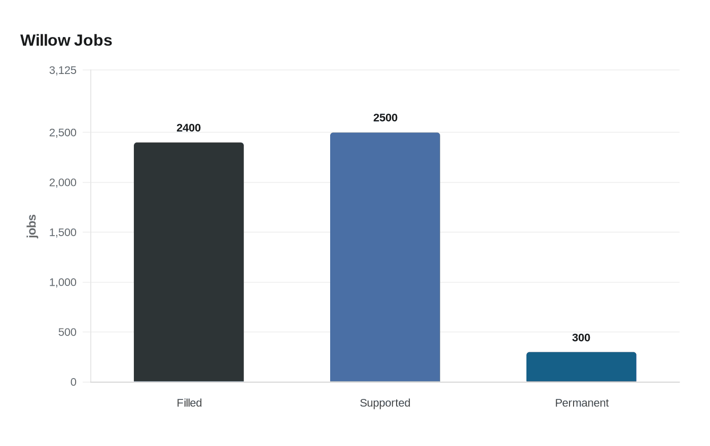Data visualization chart