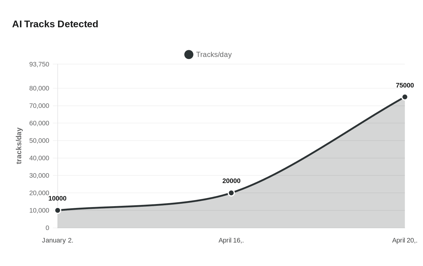 Data visualization chart