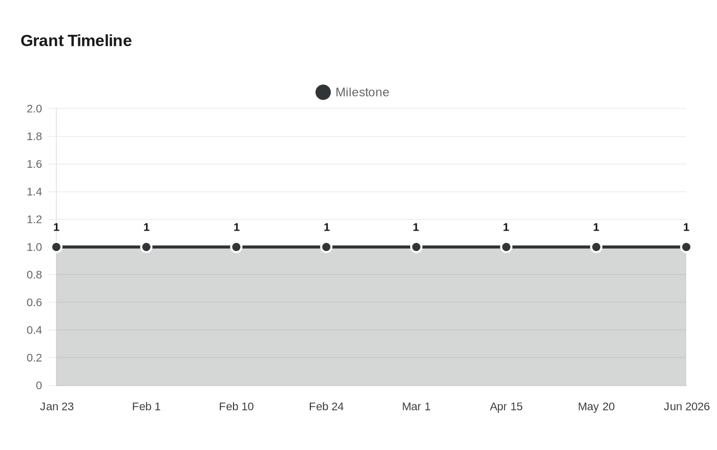 Data visualization chart