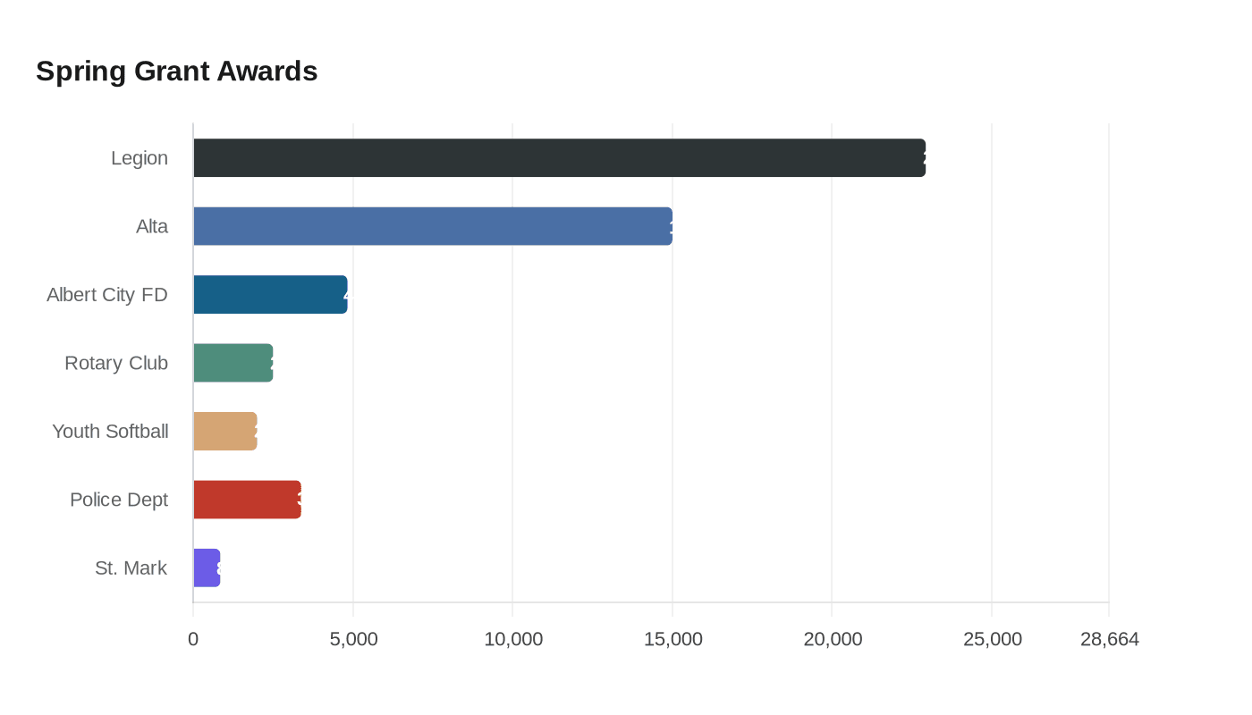 Data visualization chart