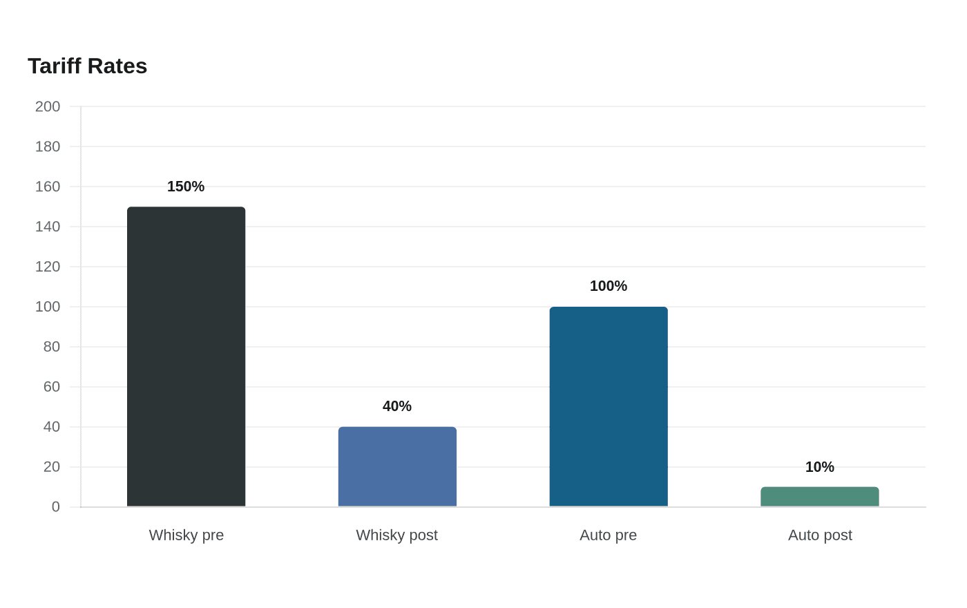 Data visualization chart