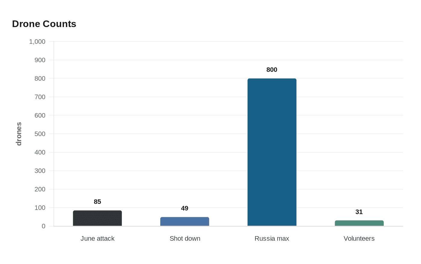 Data visualization chart