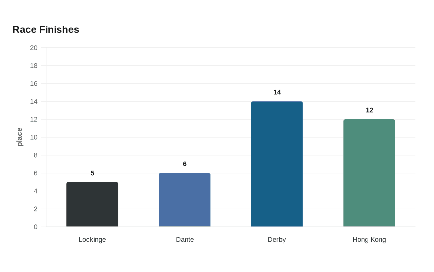 Data visualization chart