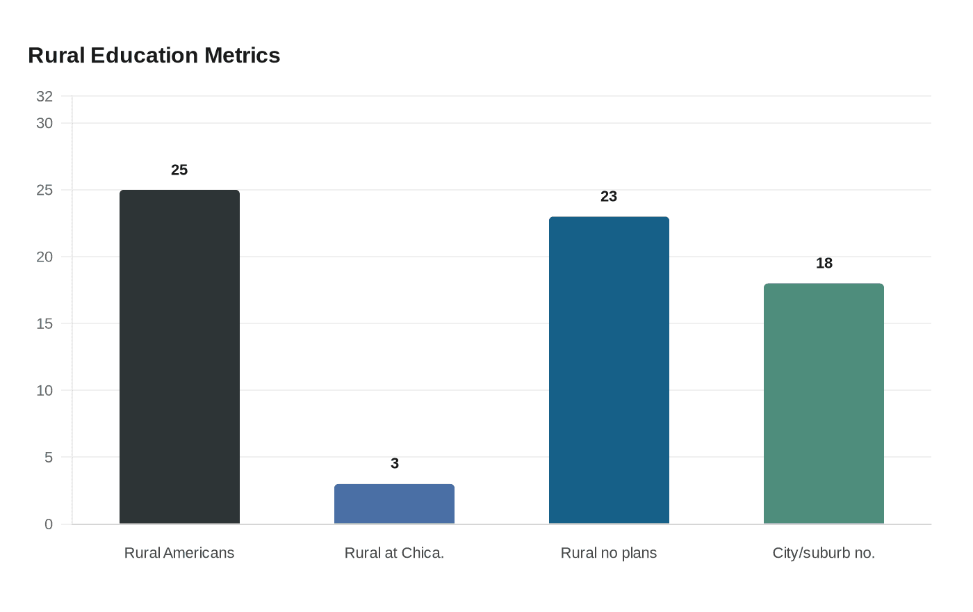 Data visualization chart