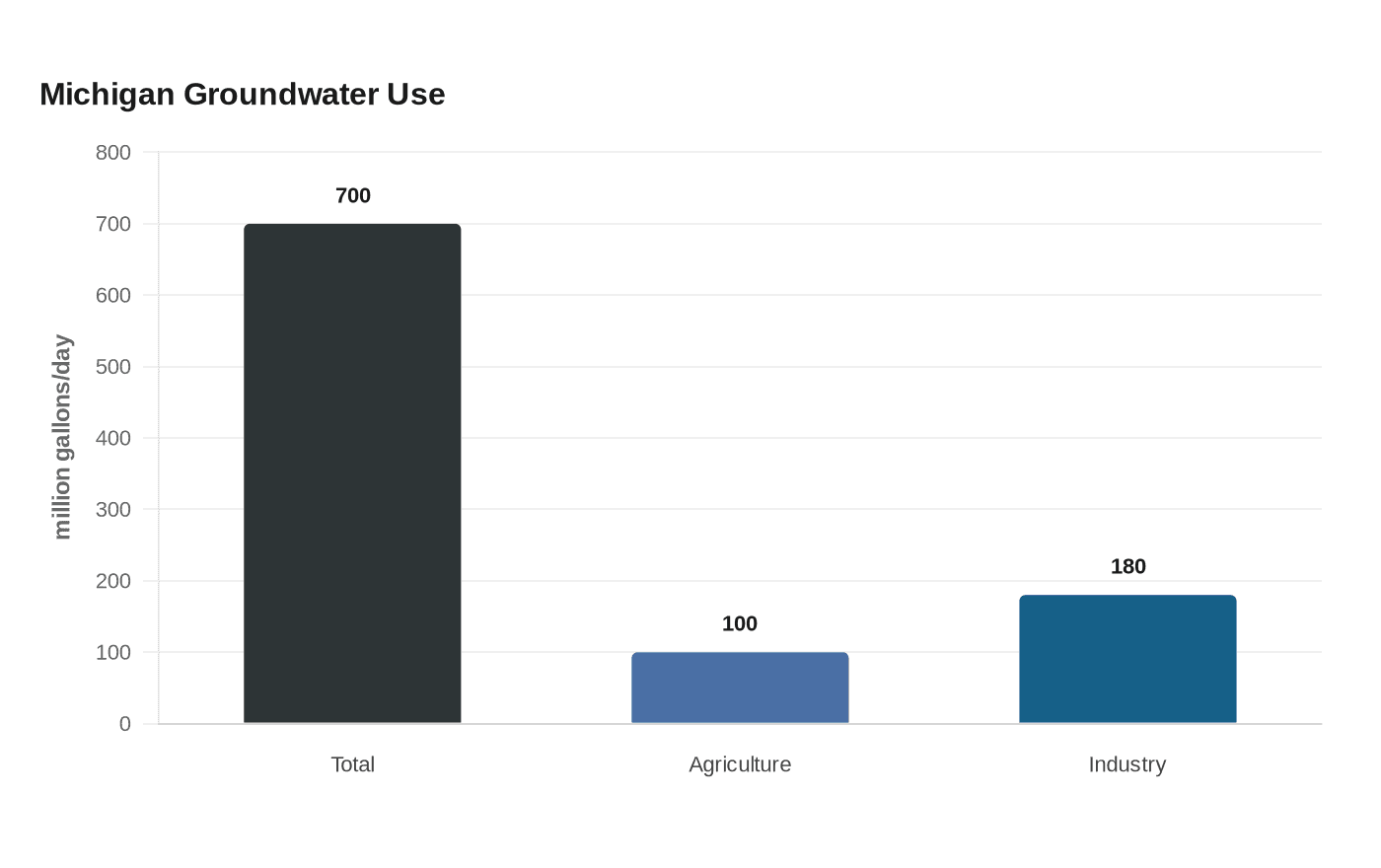 Data visualization chart