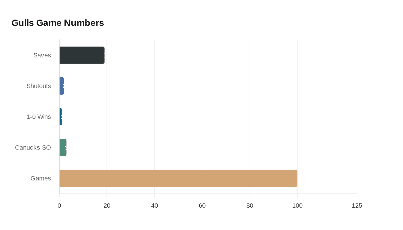 Data visualization chart