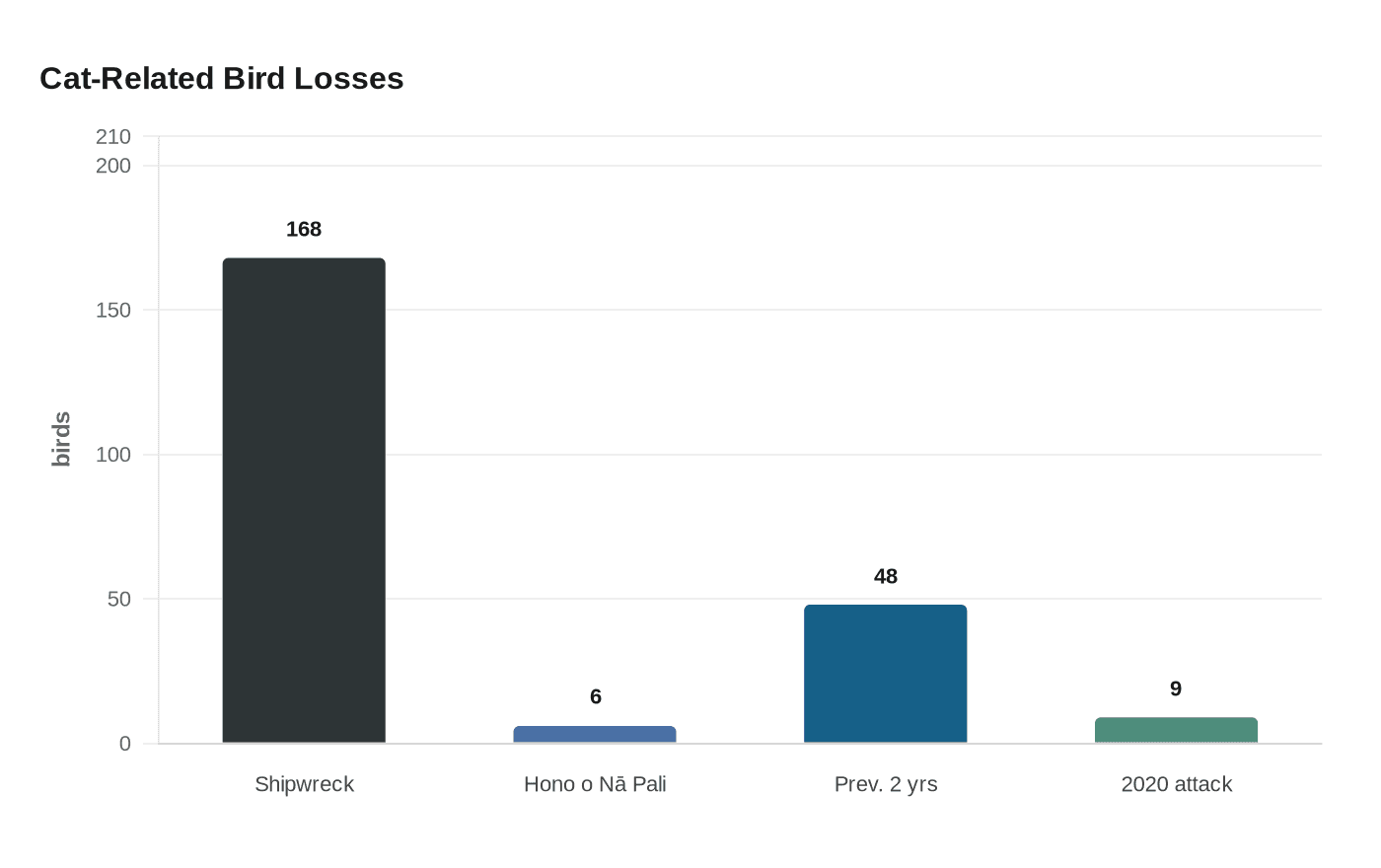 Data visualization chart