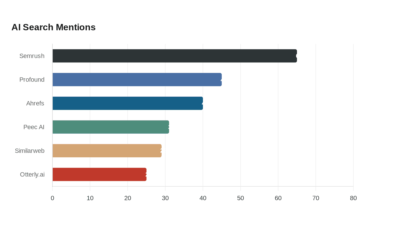 Data visualization chart