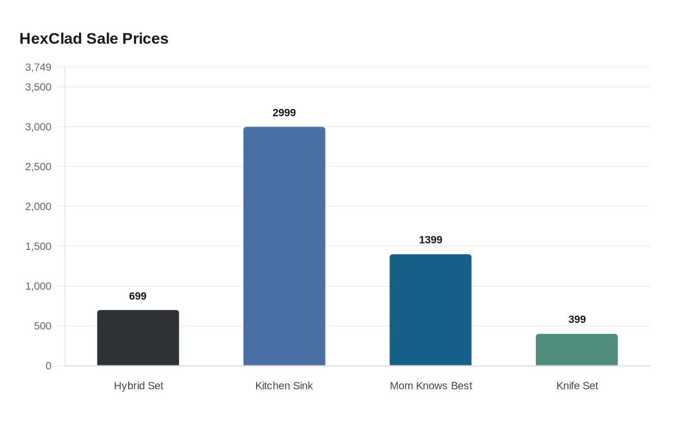 Data visualization chart